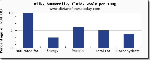 saturated fat and nutrition facts in whole milk per 100g